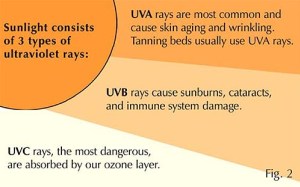 different types of uv rays diagram
